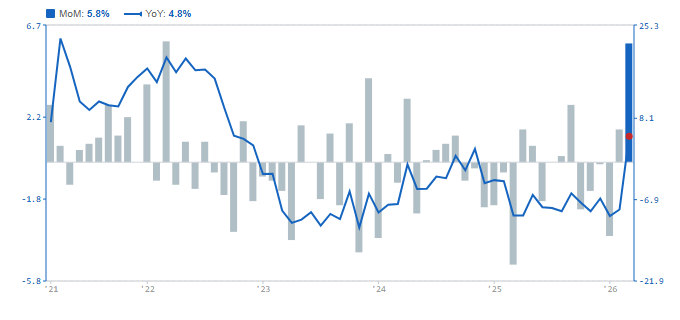 Industrial Output