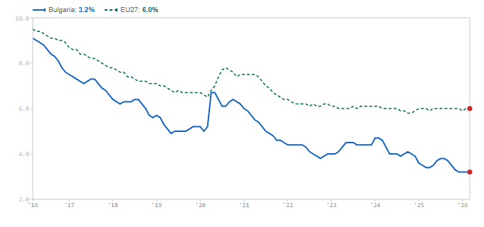 Labour Market
