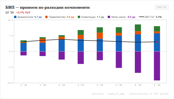 БВП приноси по разходни компоненти