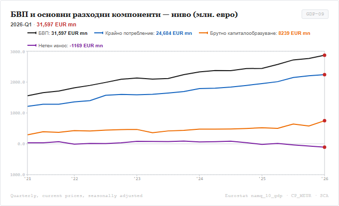 БВП и компоненти в нива