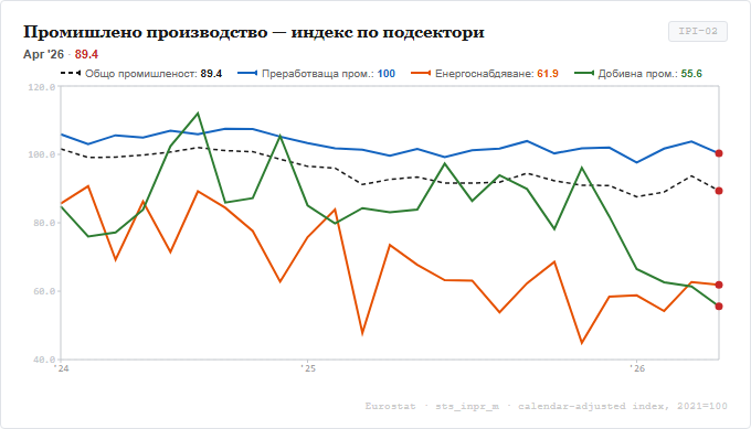 Промишлено производство по подсектори