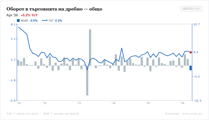 Оборот в търговията на дребно