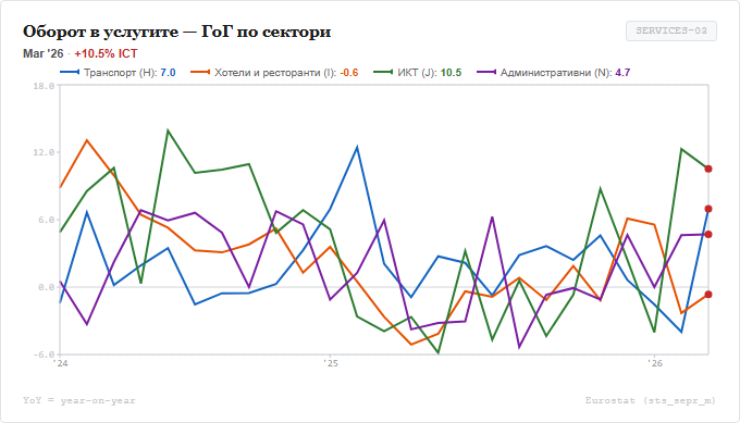 Услуги по сектори
