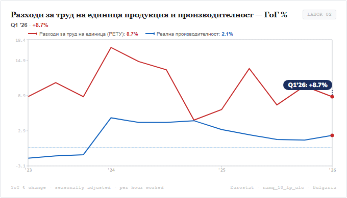 Разходи за труд на единица продукция и реална производителност ГоГ