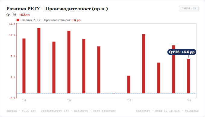 Разлика РЕТУ минус реална производителност в пр.п.