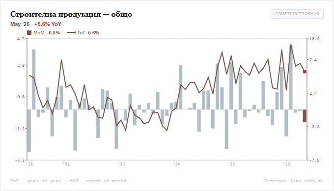 Строителна продукция - общо