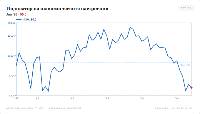Индикатор на икономическите настроения