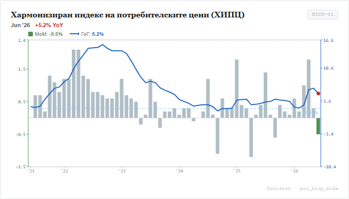 ХИПЦ - обща инфлация МоМ/ГоГ