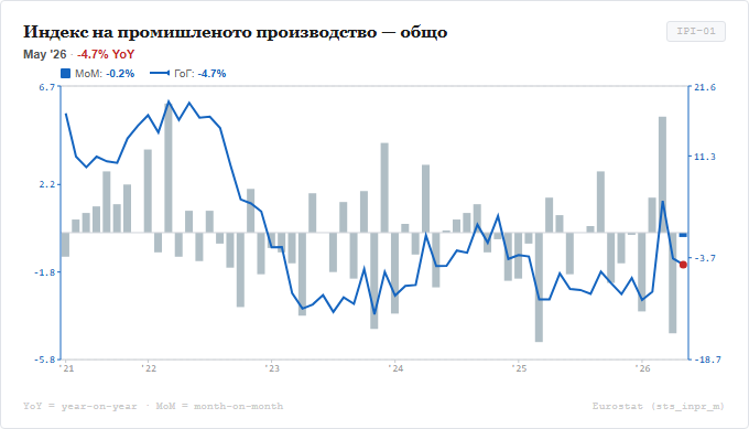 Промишлено производство - общо