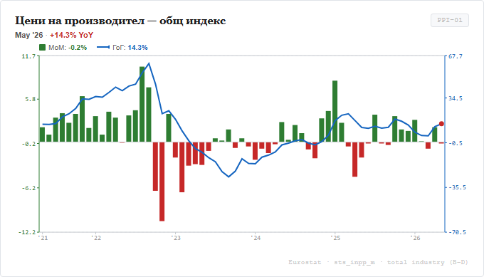 Цени на производител - общ индекс