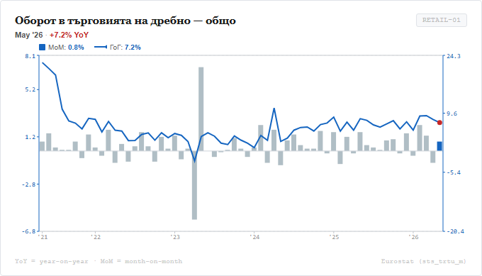 Търговия на дребно - оборот общо