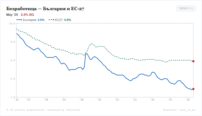 Безработица - България и ЕС-27